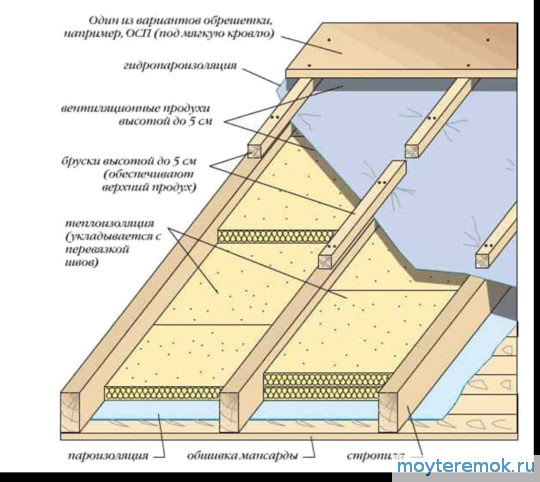 пирог утепления крыши